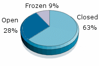 Defined benefit schemes staus 2003