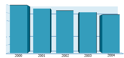 Decline of pension schemes, 2000-2004