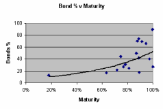 Bonds v Maturity