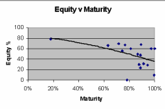 Equities v Maturity