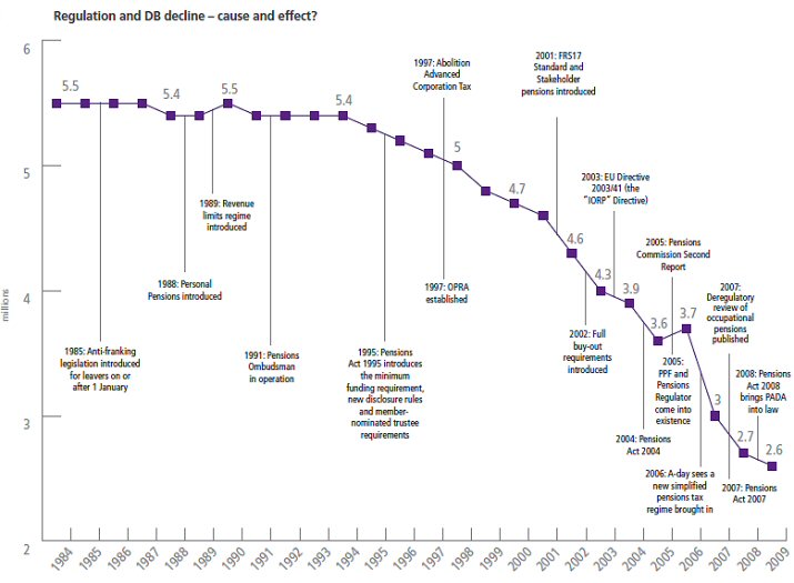 Regulation and Decline